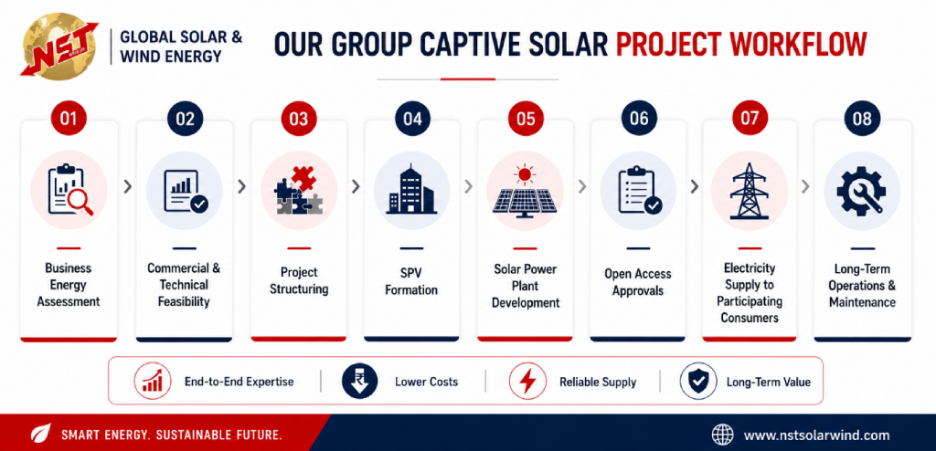 What is Group Captive Solar - shared solar project