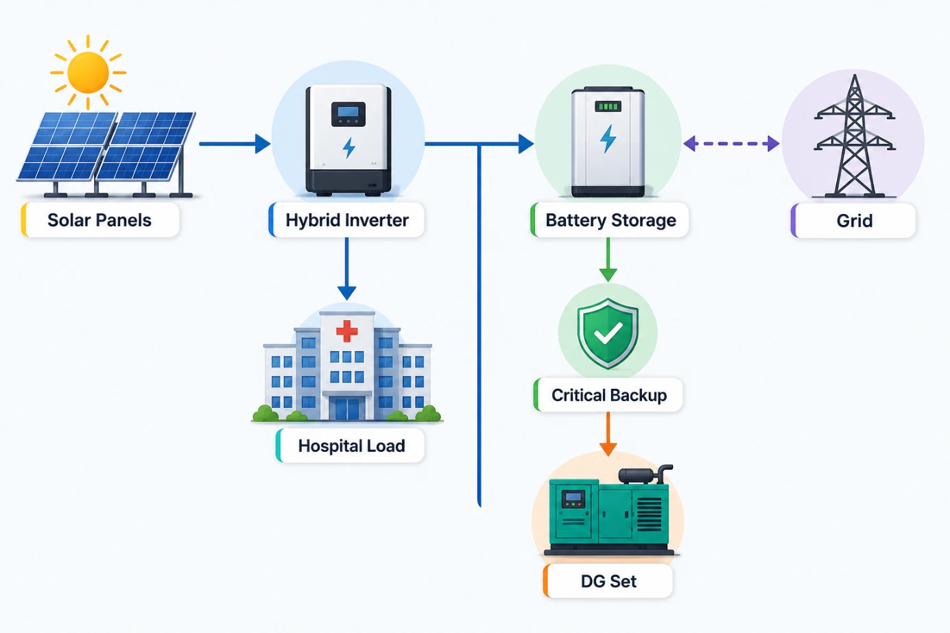 SCADA-based real-time solar monitoring dashboard for hospital energy system in Chennai