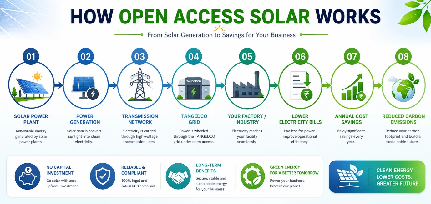 How Open Access Solar Works diagram