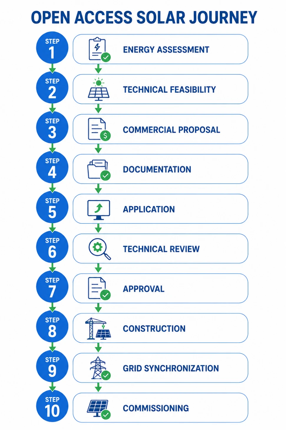 Open Access Solar Journey infographic