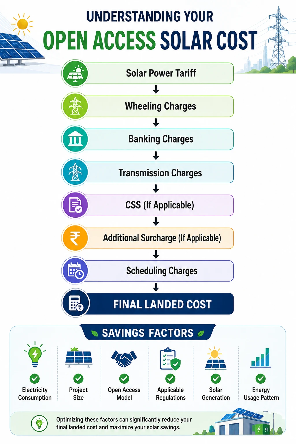 Open Access Solar charges breakdown infographic