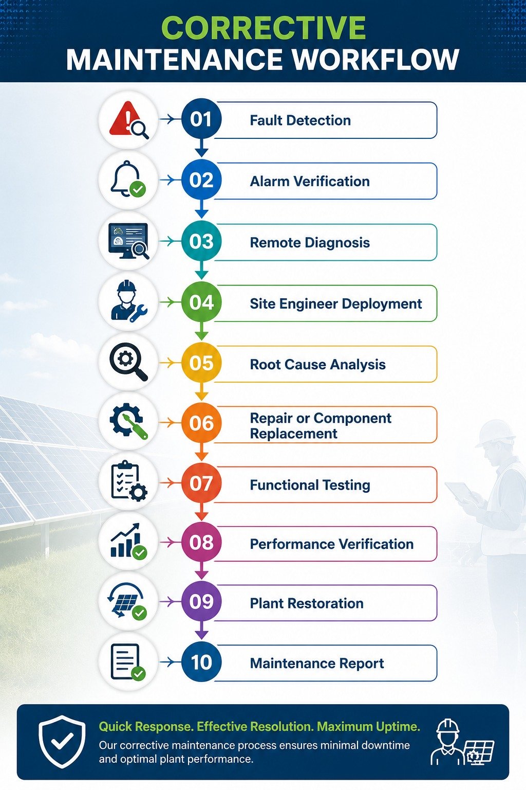 Solar O&M Services – Industrial Solar Plant Maintenance